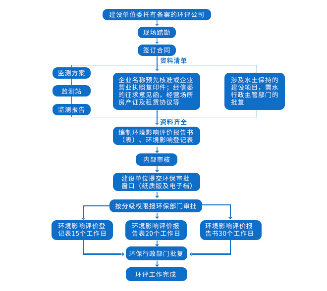 環境影響評價辦理流程